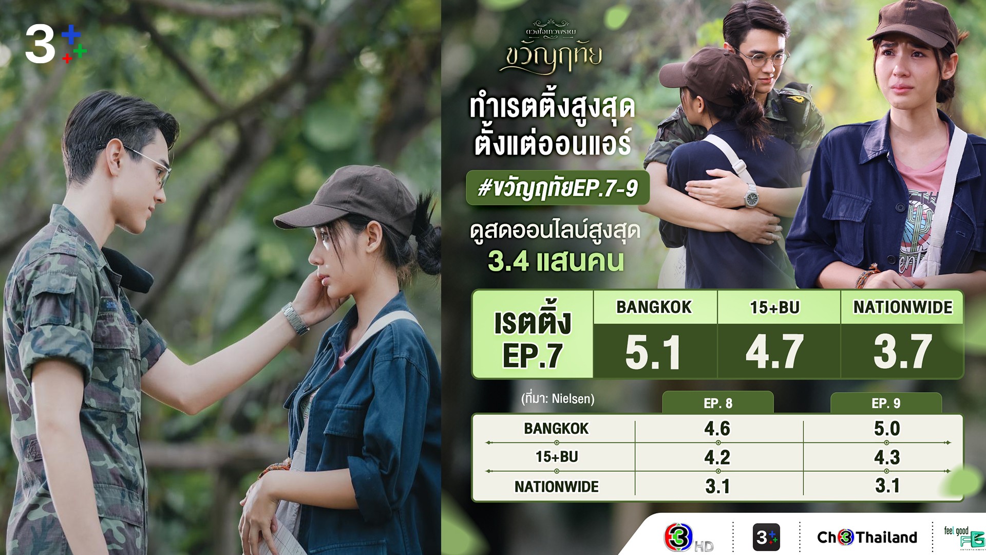 “ไมกี้-ญดา” ครองแชมป์เรตติ้ง New High ทุกพื้นที่ ทำคนดูฟินส่ง “ขวัญฤทัย” แรงติดเทรนด์ X ทุกสัปดาห์