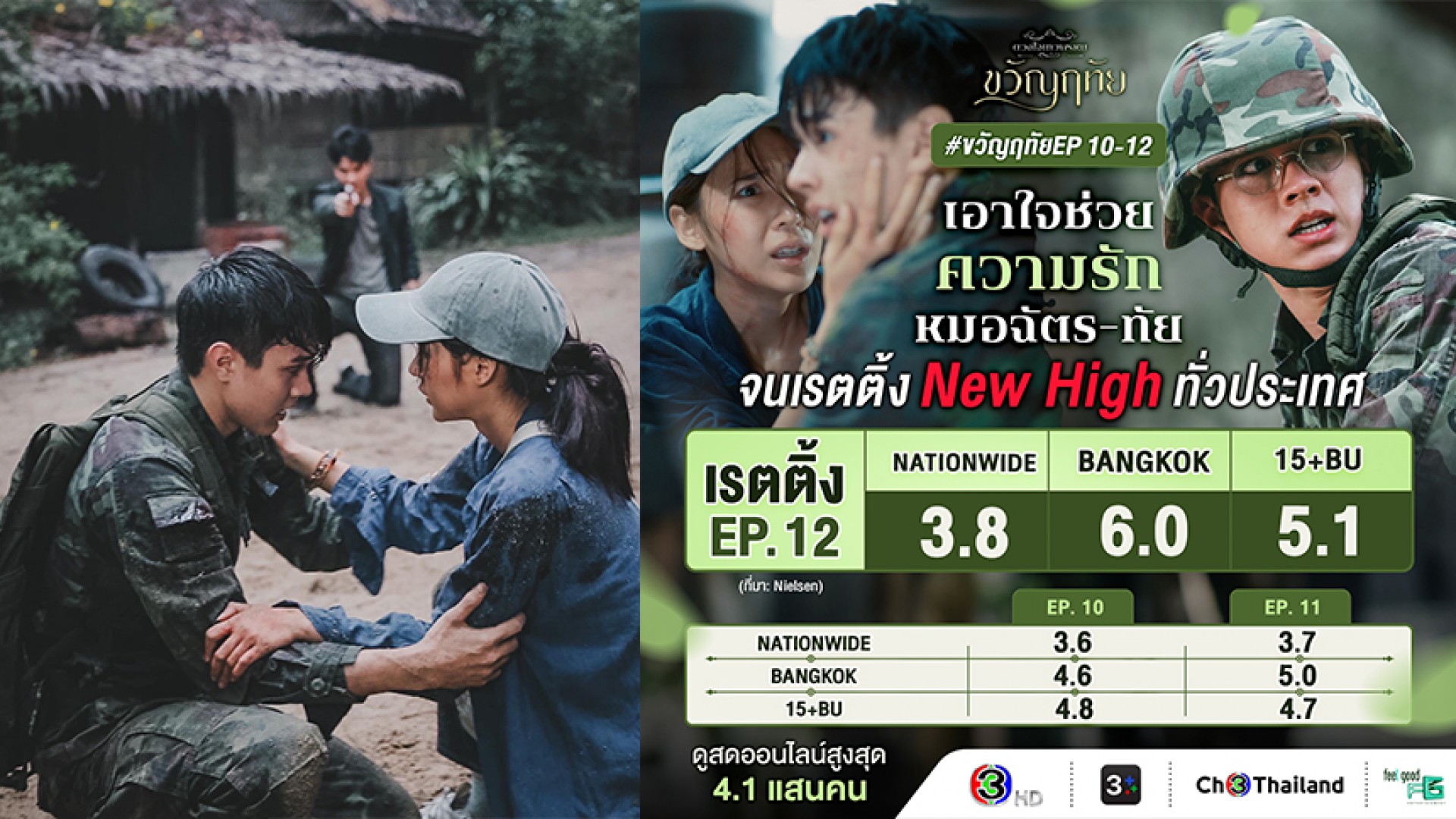 ฮอตติดเทรนด์โลก “ขวัญฤทัย” เรตติ้งอันดับ 1 ทั่วประเทศ ส่งใจเชียร์ “ไมกี้-ญดา” ฝ่าอุปสรรคความรัก 2 ตอนสุดท้าย