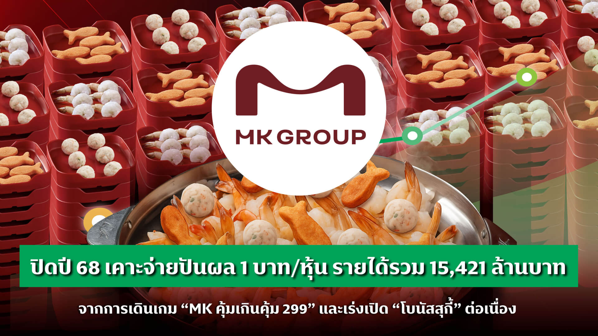 MK GROUP ปิดปี 68 เคาะจ่ายปันผล 1 บาทต่อหุ้น รายได้รวม 15,421 ล้านบาท จากการเดินเกม “MK คุ้มเกินคุ้ม 299” และเร่งเปิด “โบนัสสุกี้” ต่อเนื่อง