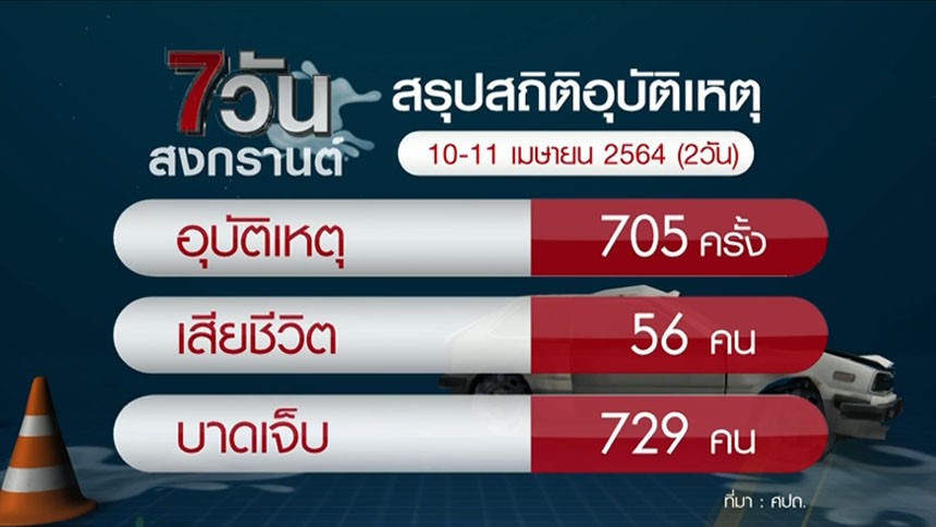 2 วันแรกช่วง 7 วันอันตรายสงกรานต์64 ดับแล้ว 30 เมืองคอน อุบัติเหตสูงสุด