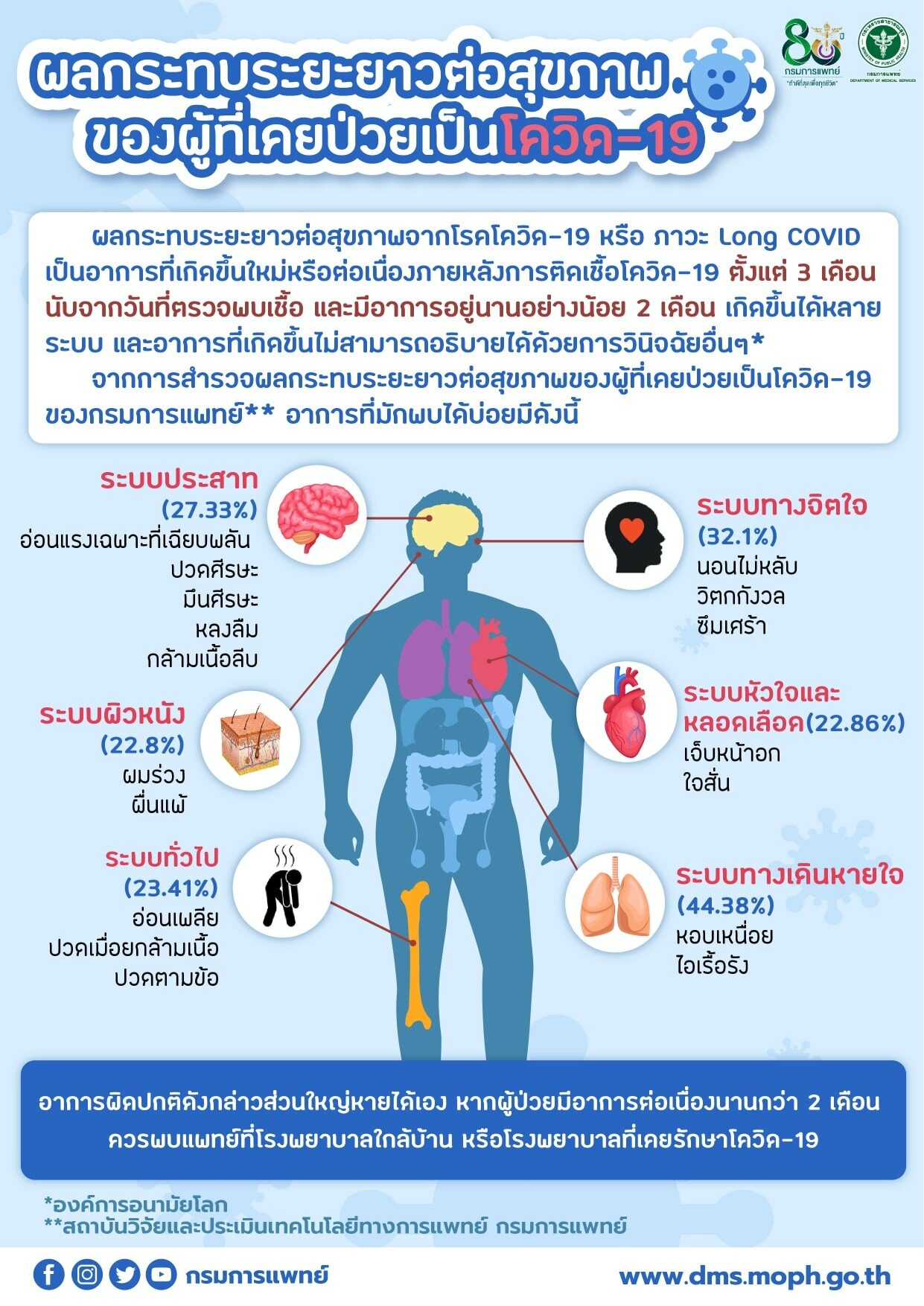 กรมการแพทย์ เผย อาการ Long Covid ในไทย ส่วนใหญ่มีอาการไอเรื้อรัง -  หอบเหนื่อย