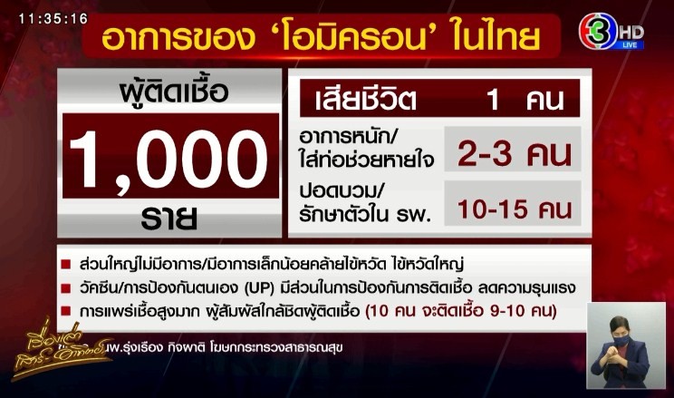 เปิดสถิติ ‘โอมิครอน’ ในไทย แพร่เชื้อสูงมาก พบอาการหนัก 2-3 คนในผู้ติดเชื้อพันคน