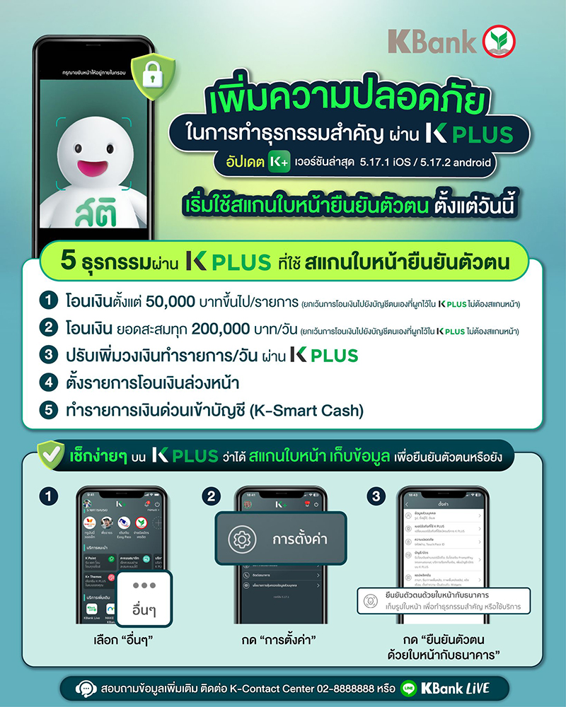 กสิกรไทย' นำร่อง ทำ 5 ธุรกรรมการเงินในแอปฯ K Plus  ต้องสแกนใบหน้ายืนยันตัวตนก่อน